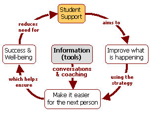 Support Cycle