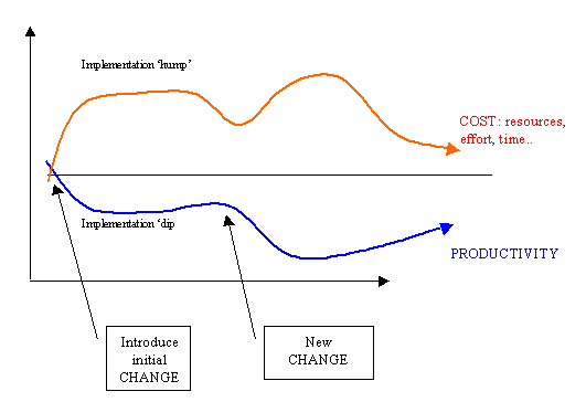 (Graph) Change: cost and productivity over time