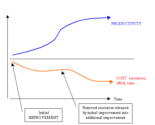 (Graph) Improvement: cost and productivity over time